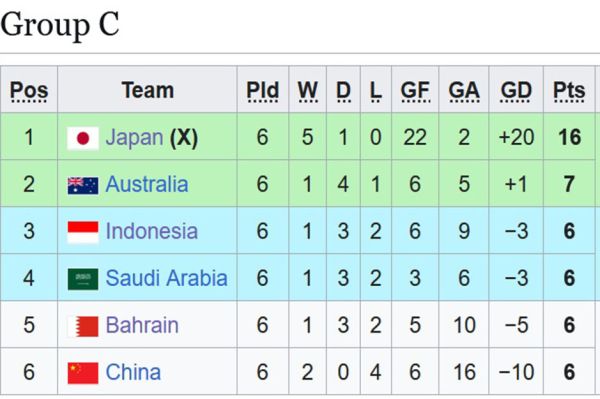 Klasemen Grup C Paling Ketat: Indonesia Jaga Kans, Jepang Aman di Puncak